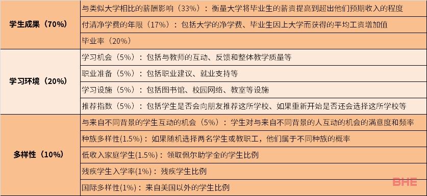 另类排名！2024WSJ全美最佳大学排名！