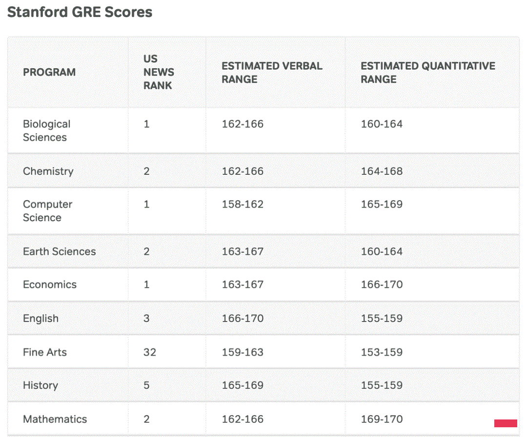 美国各大高校热门专业的GRE要求