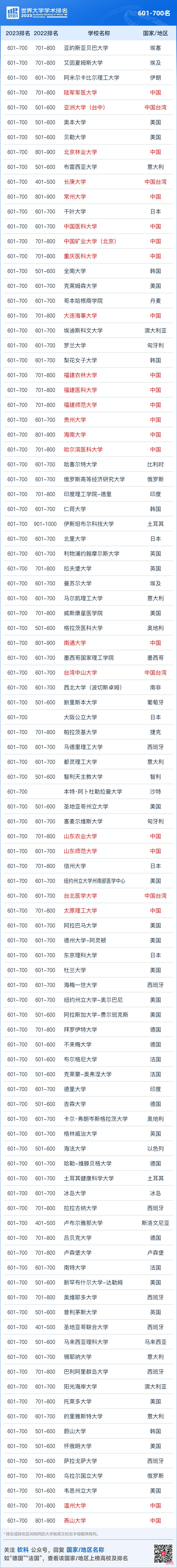 2023软科世界大学学术排名发布，墨尔本大学蝉联大洋洲头名