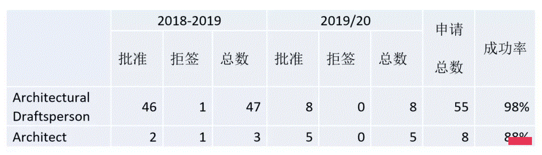 奥克兰大学这个专业的移民成功率将近100%！各专业移民前景分析！