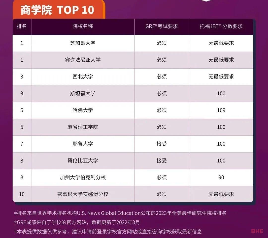 全美9大专业TOP10排名的研究生托福GRE要求汇总！