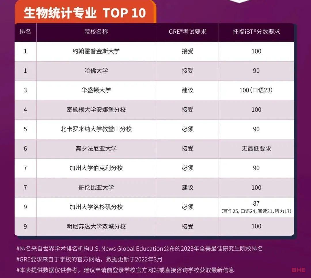 全美9大专业TOP10排名的研究生托福GRE要求汇总！