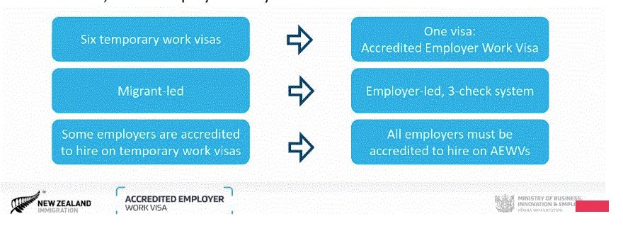 新西兰工签新政来了，雇主雇员都受影响！