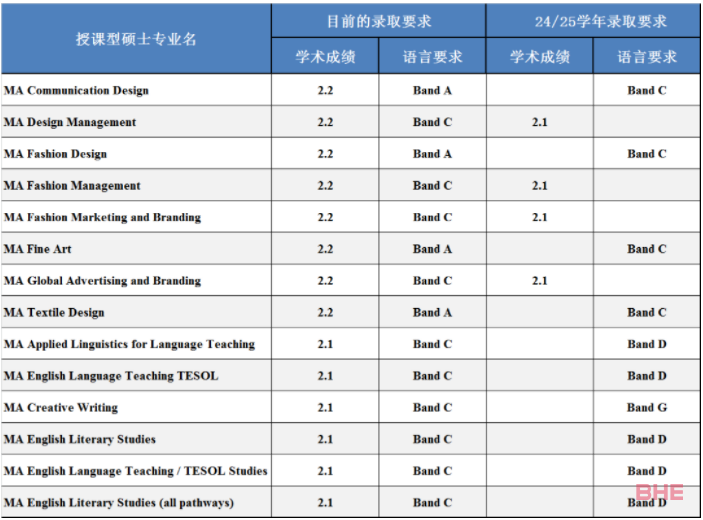 南安普顿大学2024/2025学年提高部分专业的录取要求！