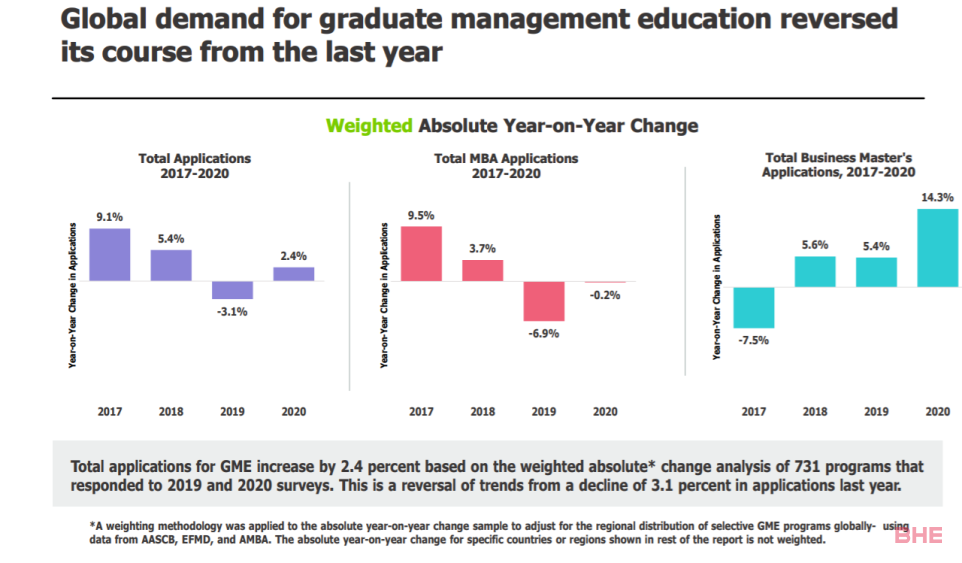 GMAC报告解读：疫情之下，全球商学院申请量不降反升！