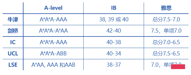 LSE本科已经开始发拒信，录取率低到让你怀疑人生！