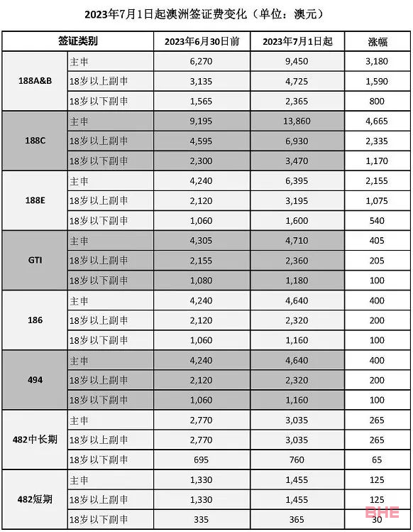 7月1日起，澳洲签证费用上涨！工签及打工时长延长！