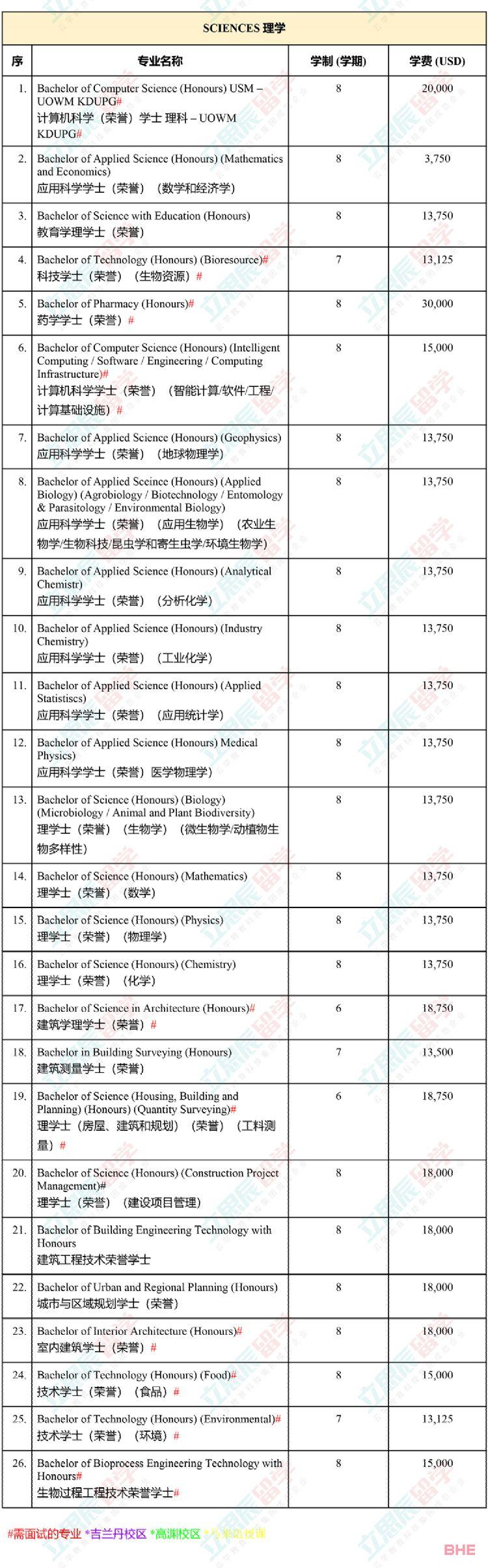 大马国内公认的排名第二的老牌名校！马来西亚理科大学申请信息全汇总！