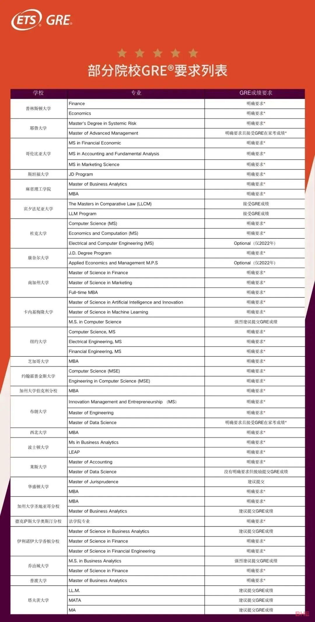 早准备！早规划！美国多所高校已公布23Fall申请开放及截止日期！