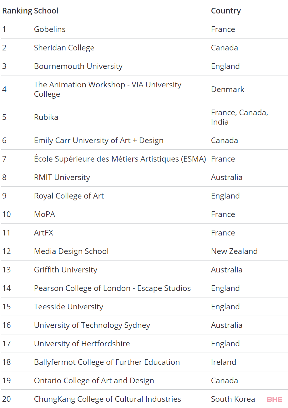 全球2022动画专业的最新院校排名发布！排名的竟然是它？