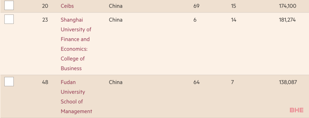 2023《金融时报》全球MBA排名出炉！各国商学院排名盘点！