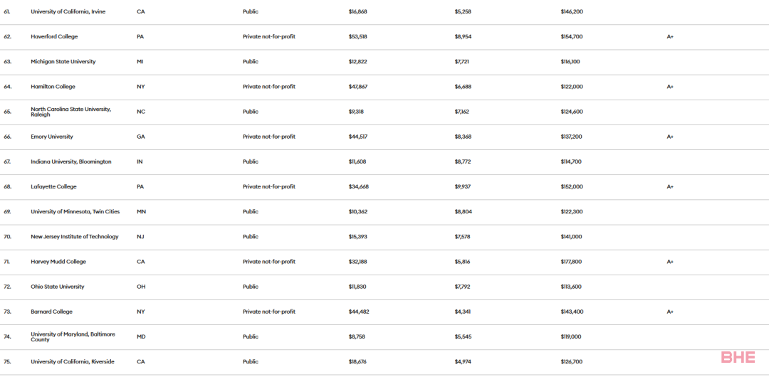 《福布斯》2023年美国大学排名发布！这些大学物超所值！