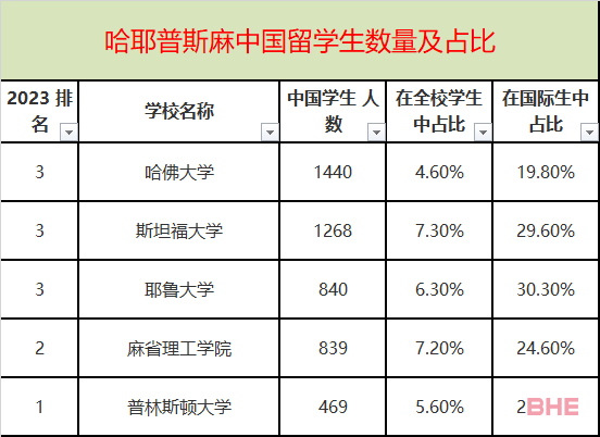 盘点中国学生数量最多的TOP50美国大学！