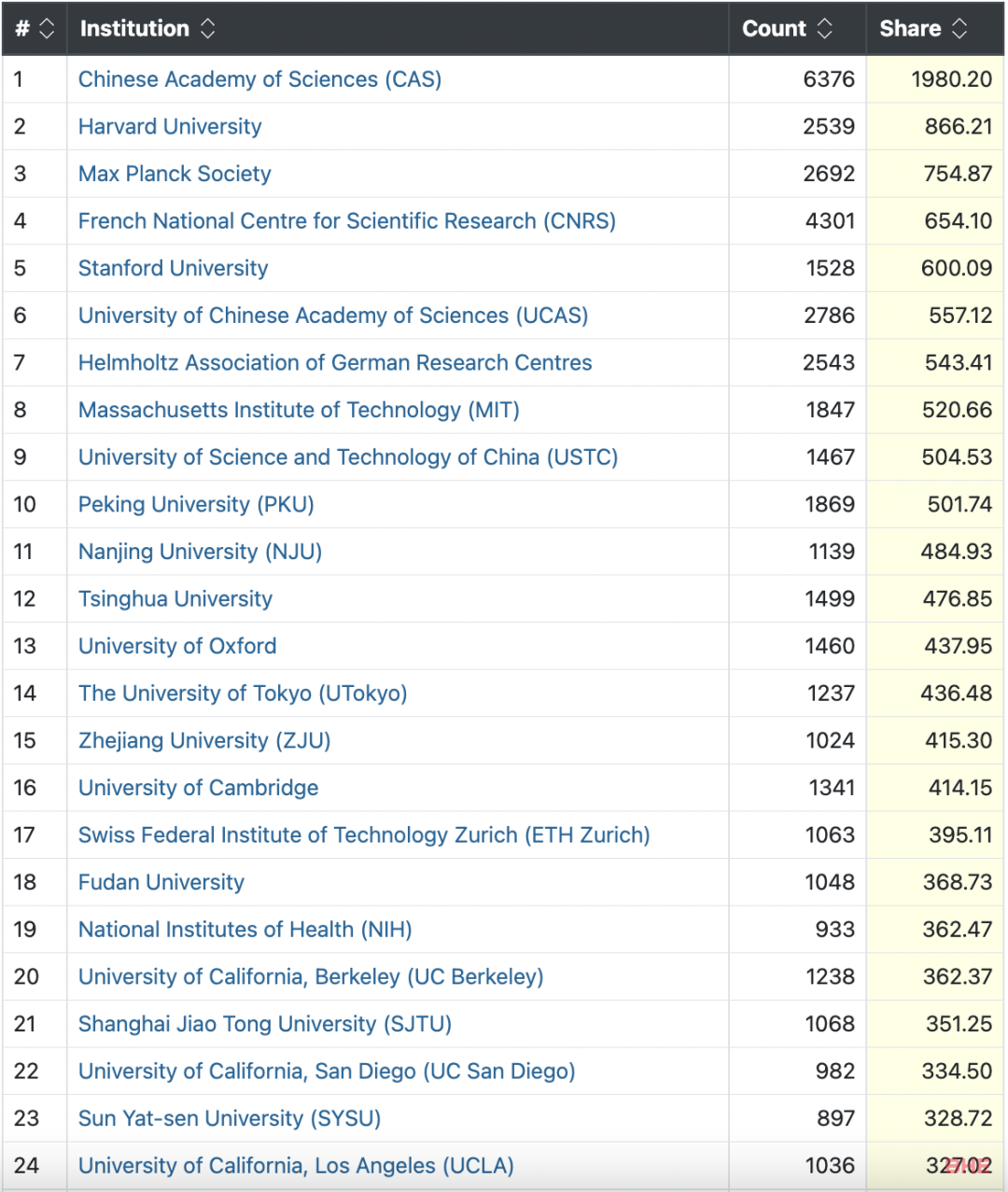 Nature正式发布指数排名！附Top 100榜单！