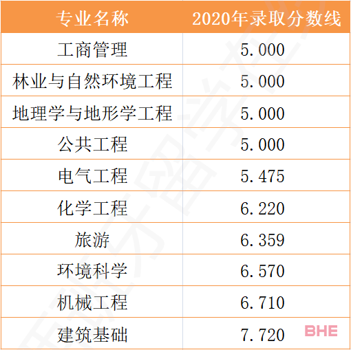 无高考成绩能申请西班牙哪些大学和专业？有无限制？