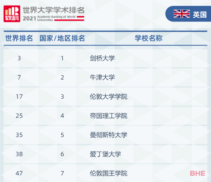 世界前50院校留学生可直接落户上海！英国哪些学校可以满足？