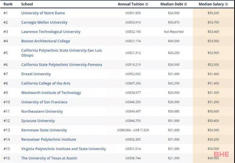 《你好李焕英》UCLA导演系月入8万？扒一扒那些高薪的留学专业！