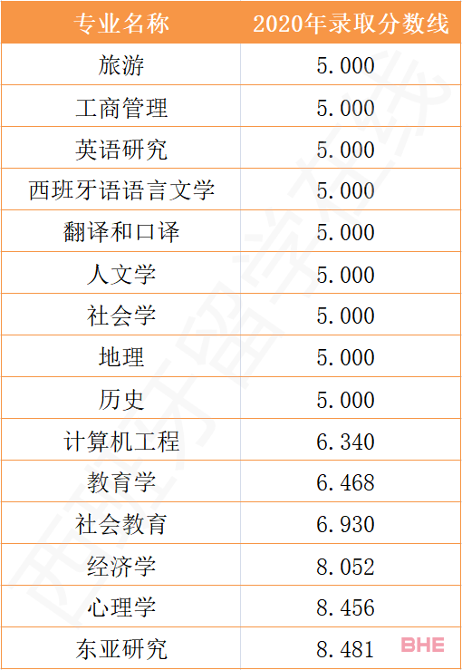 无高考成绩能申请西班牙哪些大学和专业？有无限制？