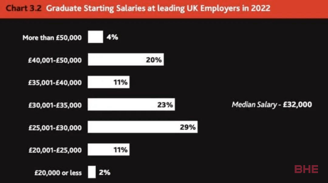 2022年毕业生岗位招聘量激增59%，英国岗位供不应求