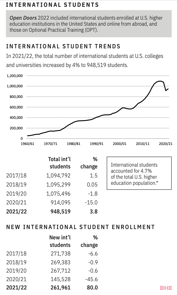 2022美国门户开放报告：国际生增加3.8%，29万中国学生在美留学！