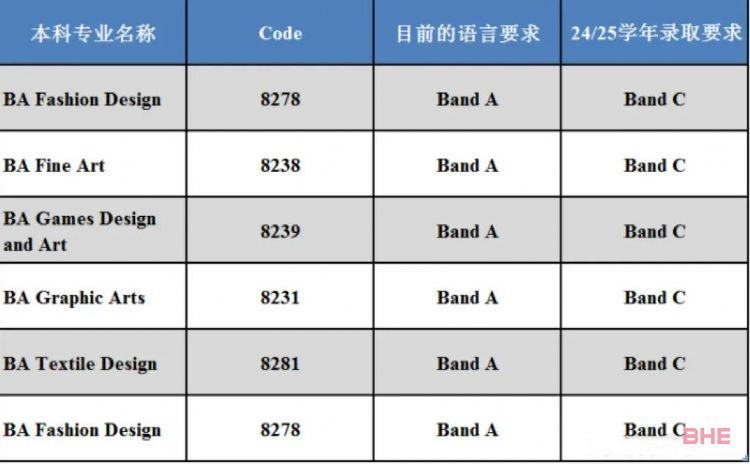 南安普顿大学2024/2025学年提高部分专业的录取要求！