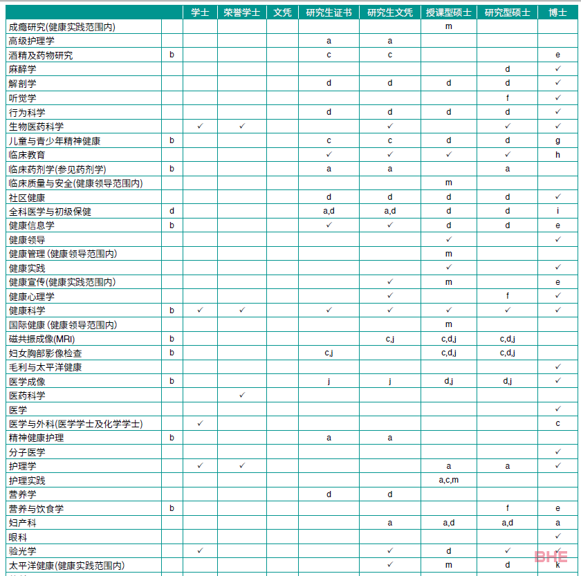 奥克兰大学医学与健康科学学院本科课程、研究生课程技术