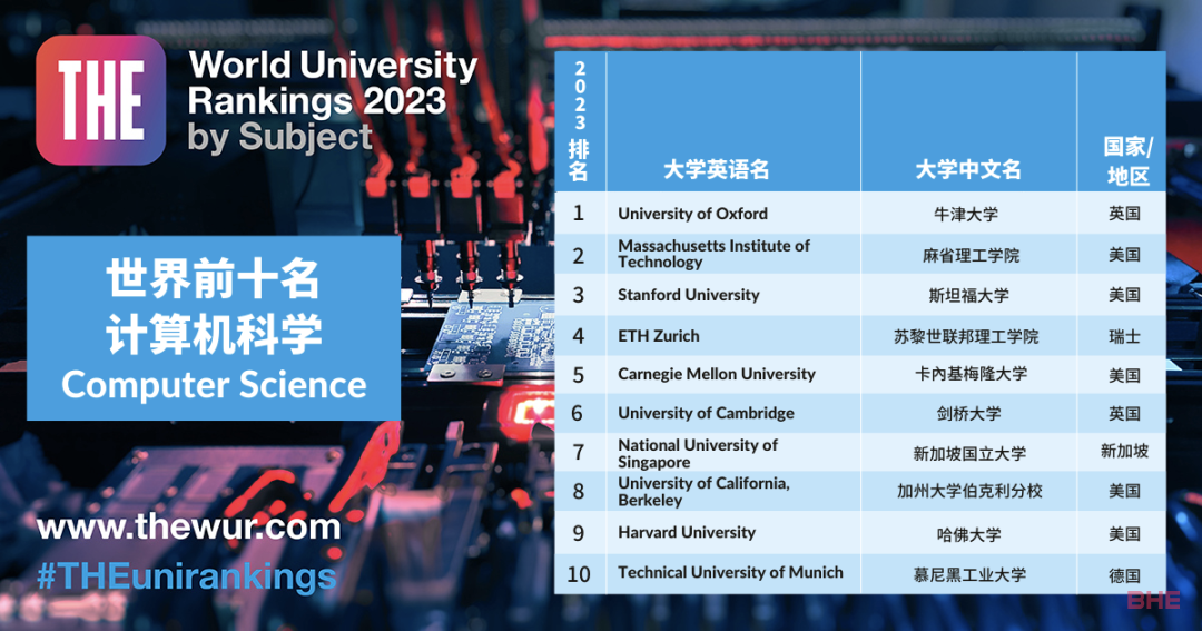 2023年泰晤士高等教育世界大学学科排名正式揭晓，英国院校两大学科登顶榜首