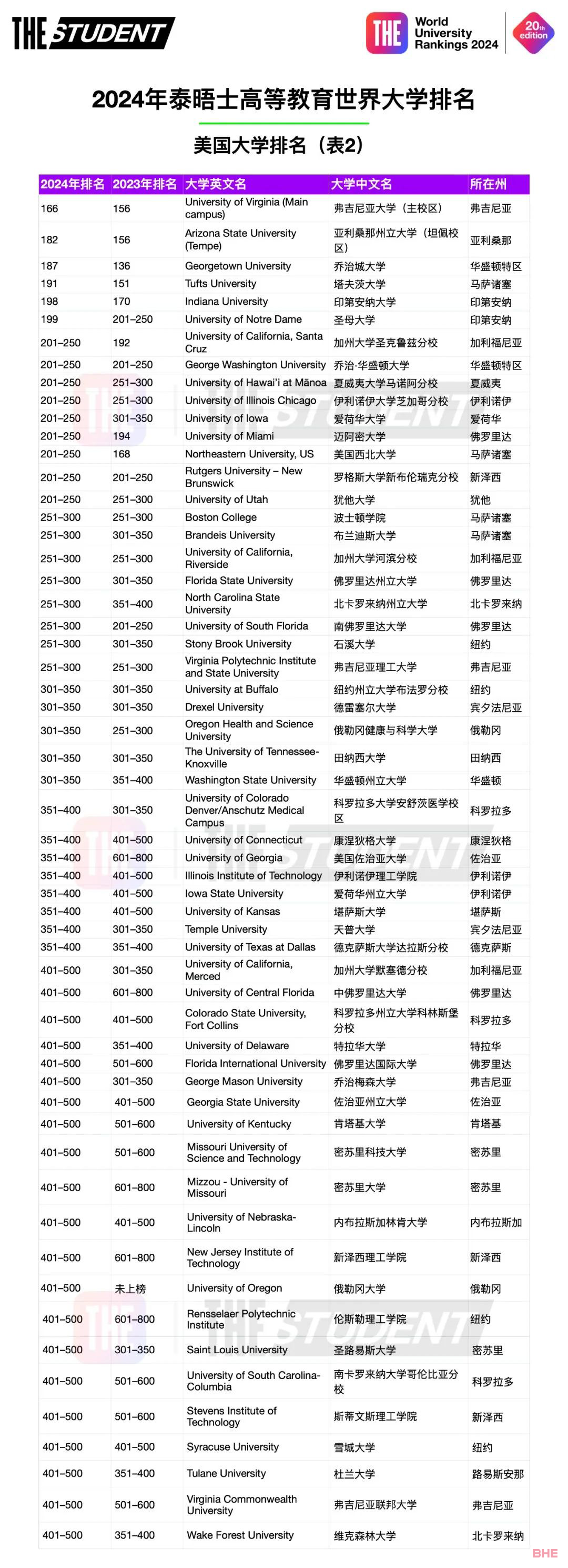 2024 THE美国最佳大学排名发布！斯坦福大学拔得头筹！