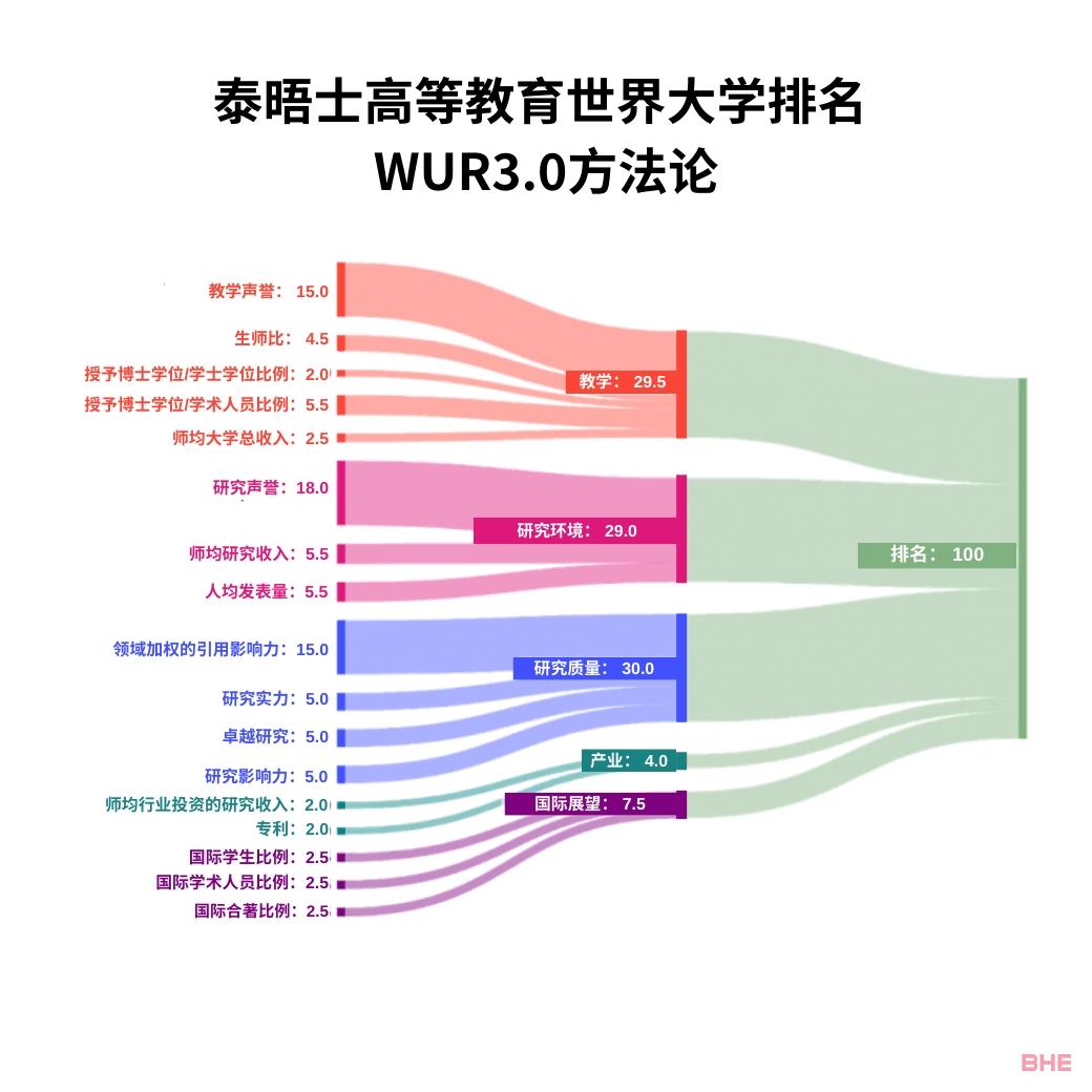 2024泰晤士高等教育世界大学排名正式揭晓！奥大分数同比去年提高！但排名却....