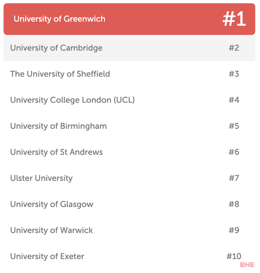 英国版“大众点评”院校排名出炉！附TOP 10榜单！