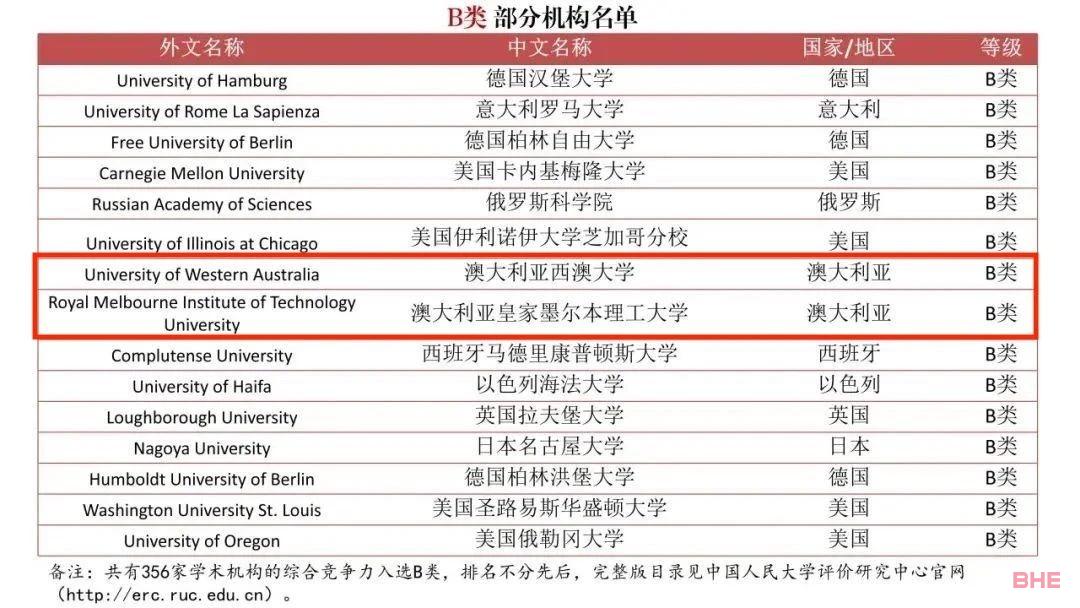 中国发布了一份“境外大学排行榜”，澳洲高校拿下多个A+！