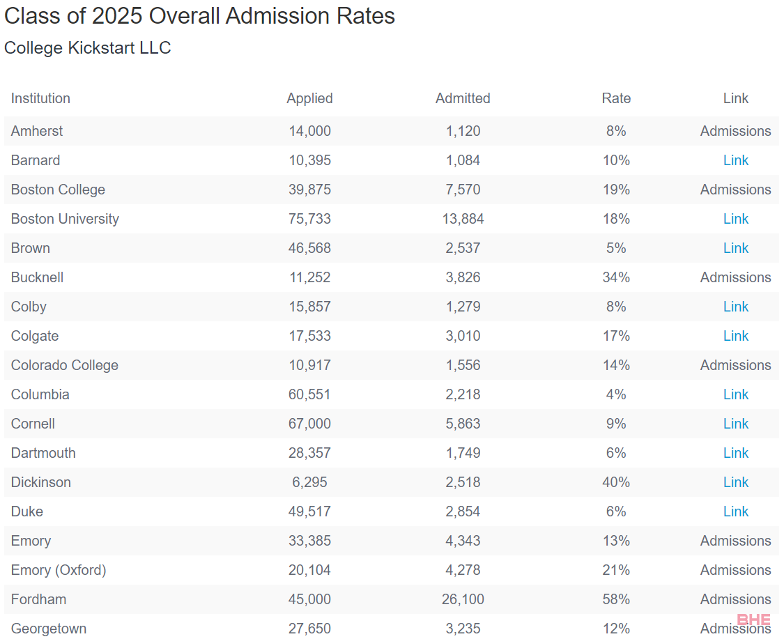 美国各大高校2025届录取数据公布，哪家申请状况更惨烈？