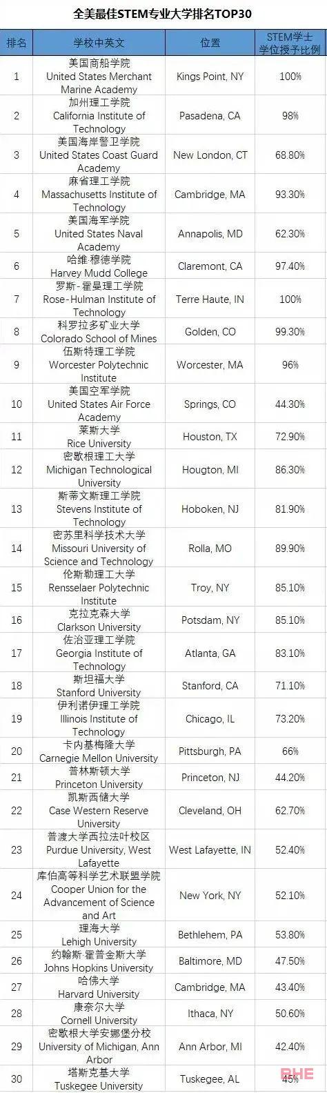 去美国读STEM专业，这些大学是你更好的选择！