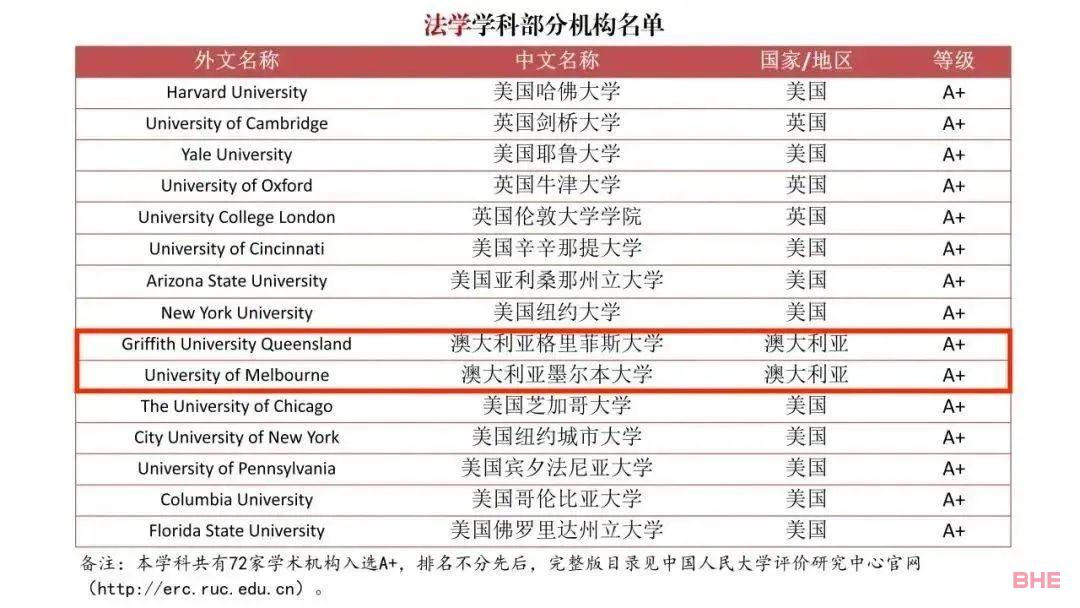 中国发布了一份“境外大学排行榜”，澳洲高校拿下多个A+！