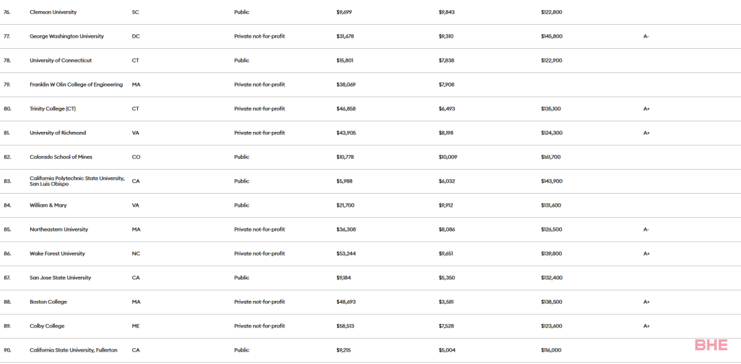 《福布斯》2023年美国大学排名发布！这些大学物超所值！