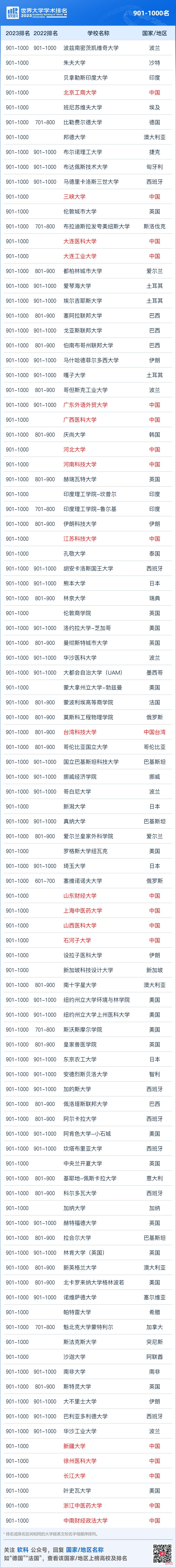 2023软科世界大学学术排名发布，墨尔本大学蝉联大洋洲头名