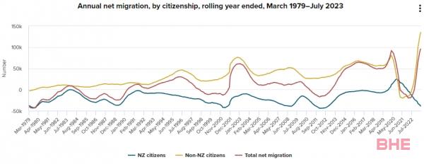 英国、澳洲相继削减移民，这股风也吹到新西兰了，移民政策太宽松？不可持续