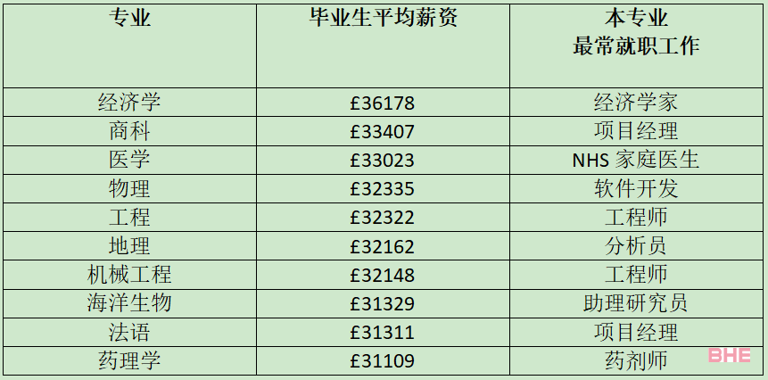 2022年薪资最高&薪资最低的专业汇总！