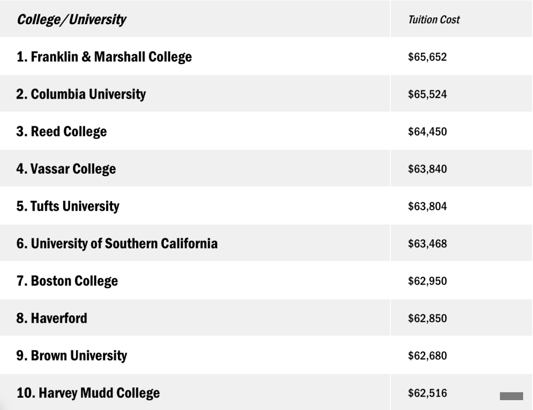 学费最贵Top 20美国大学名单出炉！你的学校在其中吗？