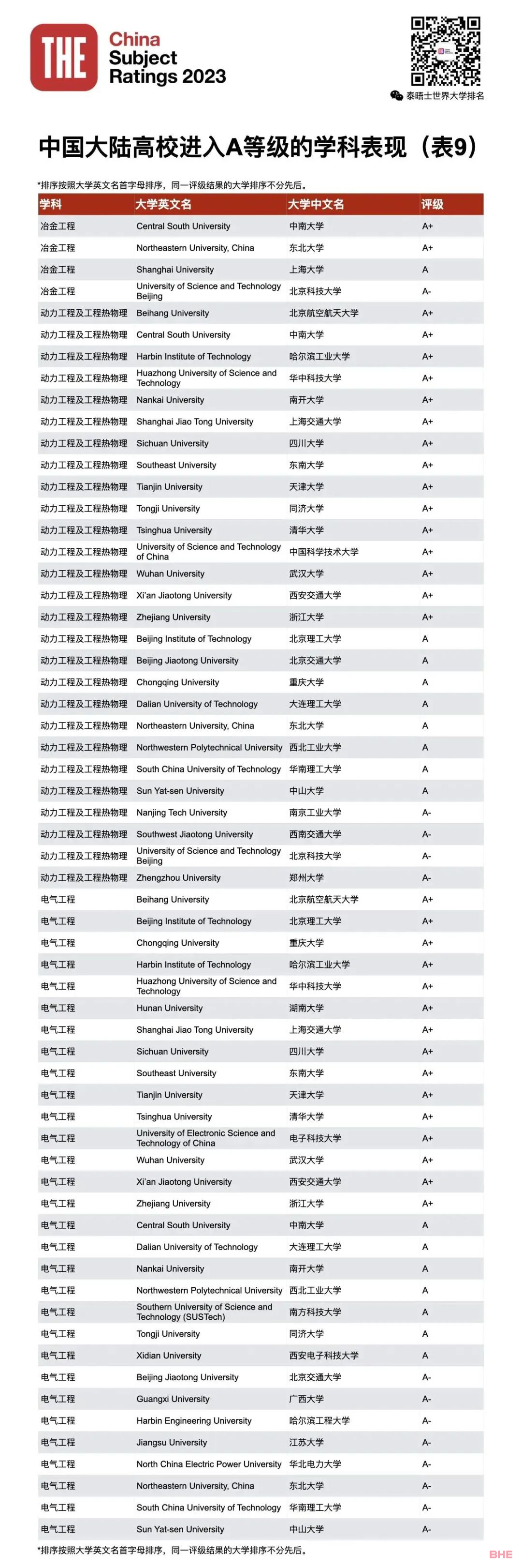 2023THE第四届中国学科评级发布！