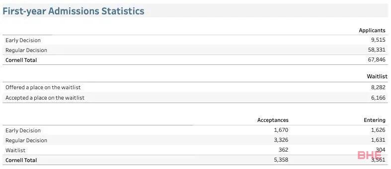 最新！布朗、哥大、康奈尔等知名院校公布新生数据！