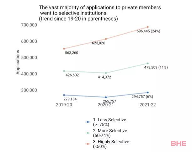 Common APP公布核心数据：2021-2022早申人数大涨13.4%