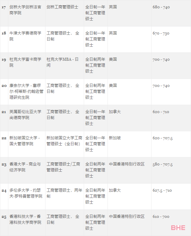 GMAC官方首次发布5个受中国学生青睐的热门商科项目榜单！