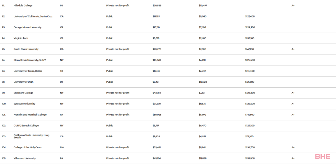 《福布斯》2023年美国大学排名发布！这些大学物超所值！