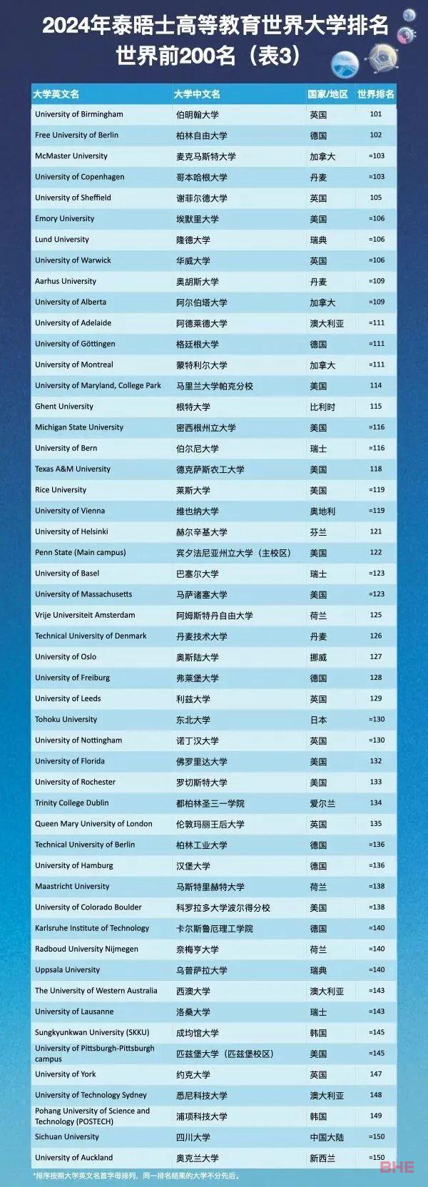 2024泰晤士高等教育世界大学排名：新加坡NUS 第19位！NTU 第32位！