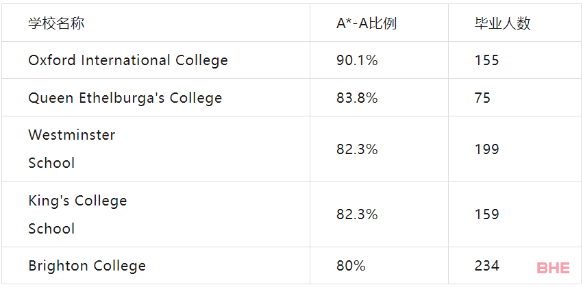 2023年最新英国私校A-level排名公布！