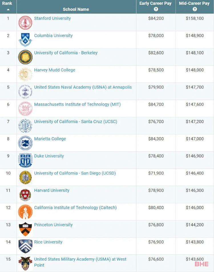 最新！美国大学毕业生薪资排行出炉！商科生笑了！