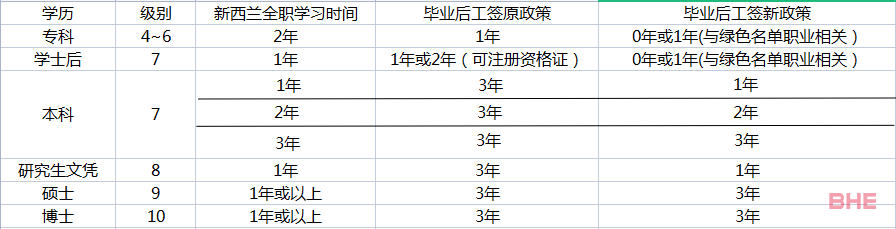 关注！新西兰毕业后开放工签执行细则发布！