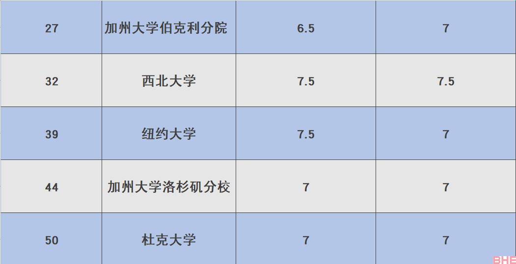 盘点2023年QS世界大学排名TOP50院校雅思要求！