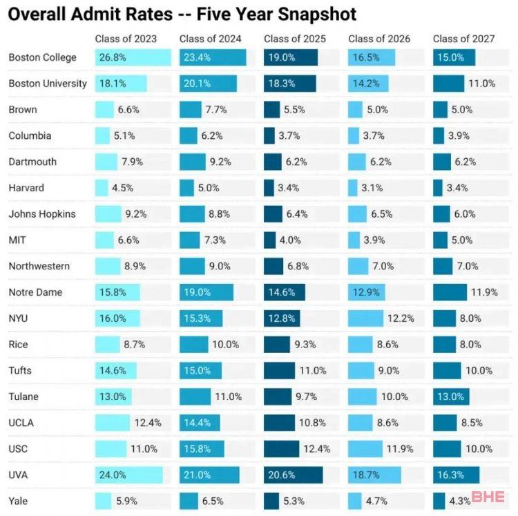 揭秘5年内录取率下降最严重的美国大学！